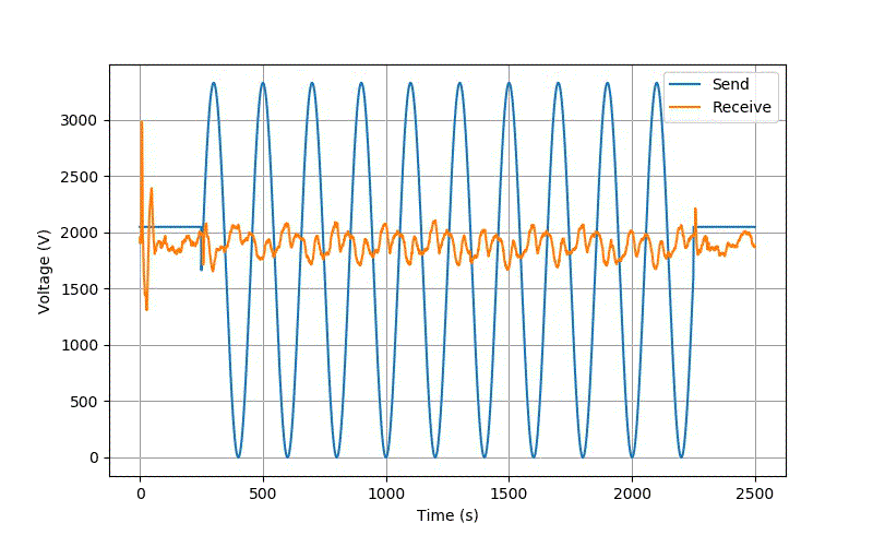 不同频率下发送和接收信号的波形变化