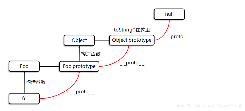 proto寻找过程