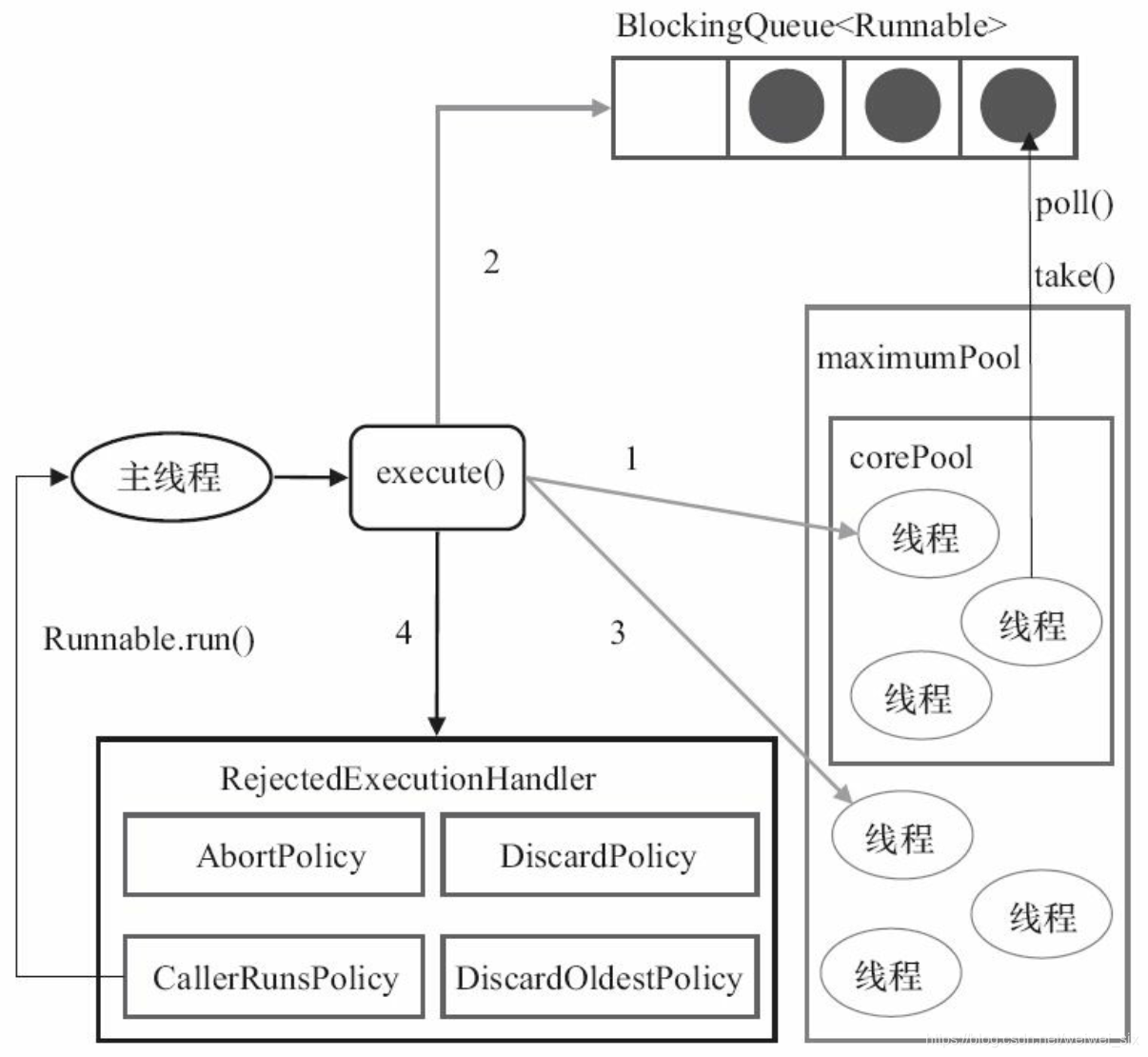 线程池的实现原理_Java线程池实现原理及其在美团业务中的实践