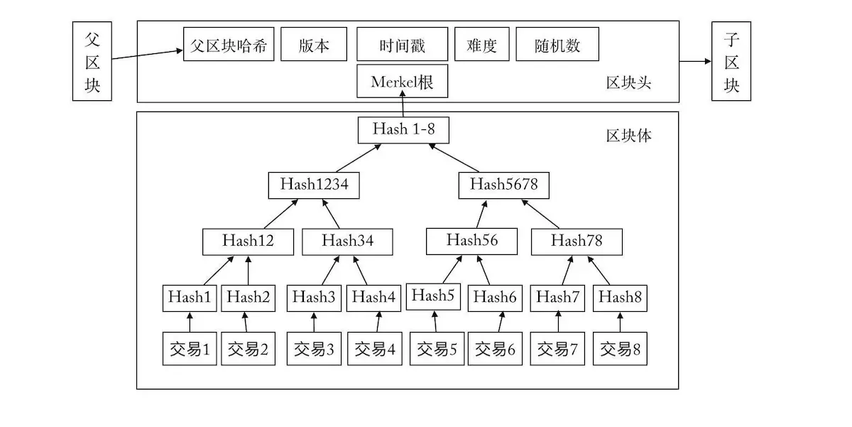（六）区块的生成、验证及挖矿