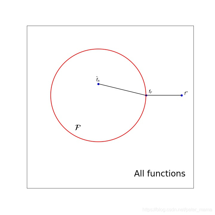 error decompositon