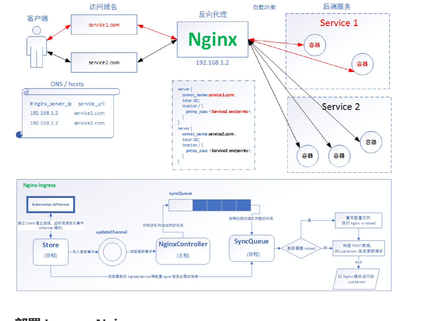 kubernetes-k8s-service-ingress