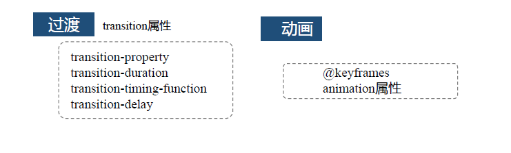 Web前端开发——CSS3之过渡与动画-CSDN博客