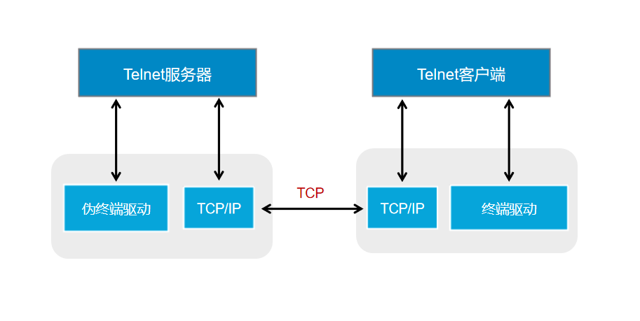 远程登录原理是什么_白带是什么图片(2)