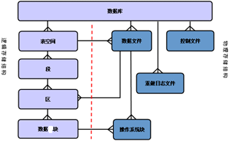 存储结构