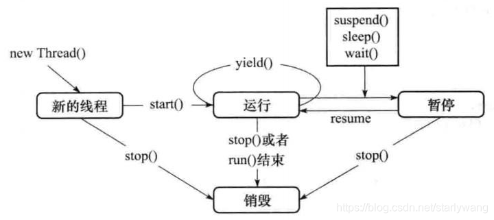 线程状态切换示意图