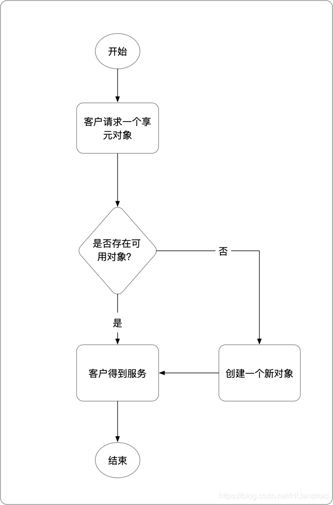 享元模式流程图