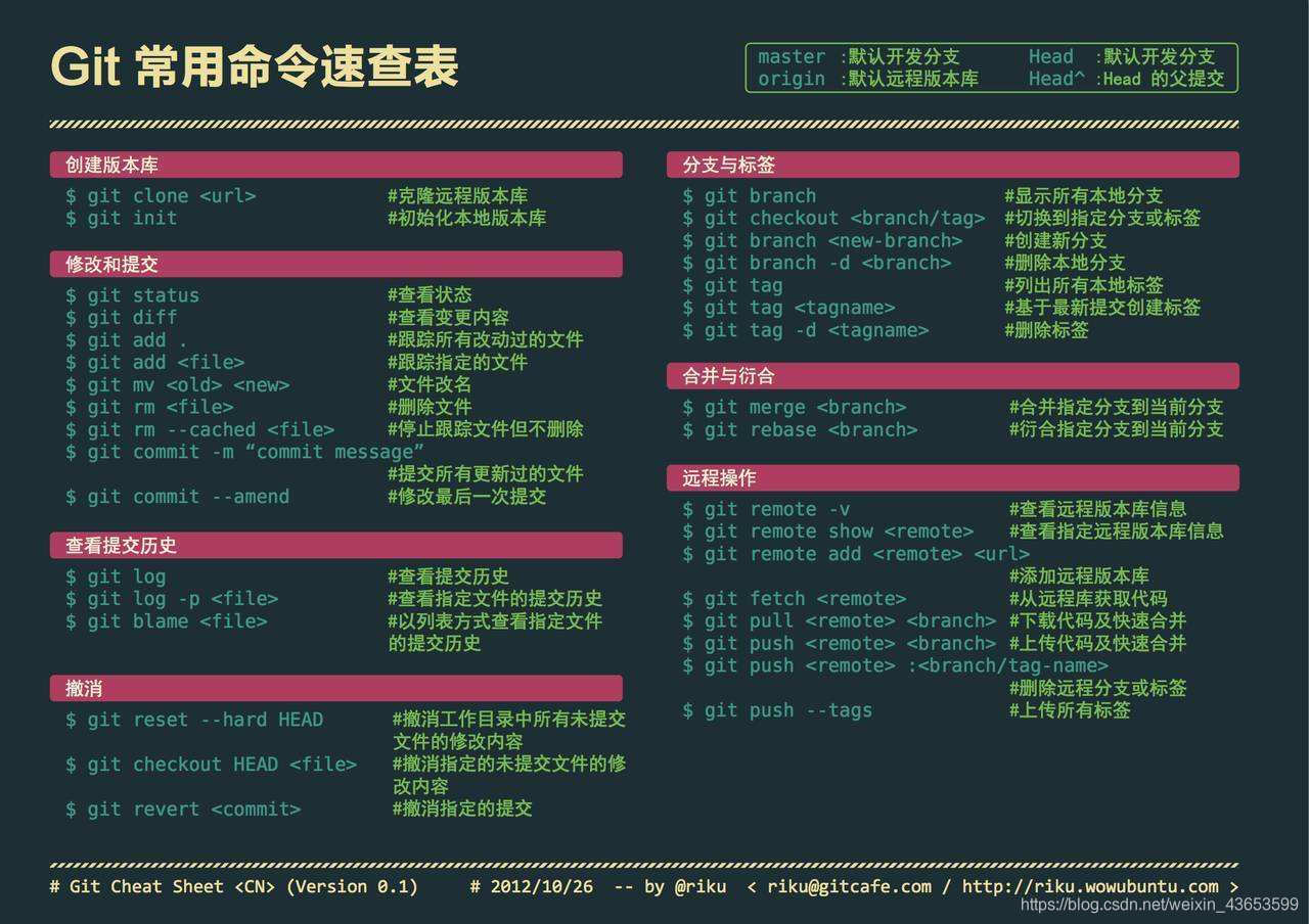 Git速查表