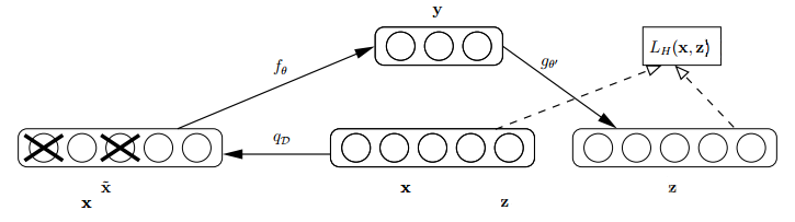 堆叠降噪自动编码器 Stacked Denoising Auto Encoder（SDAE）