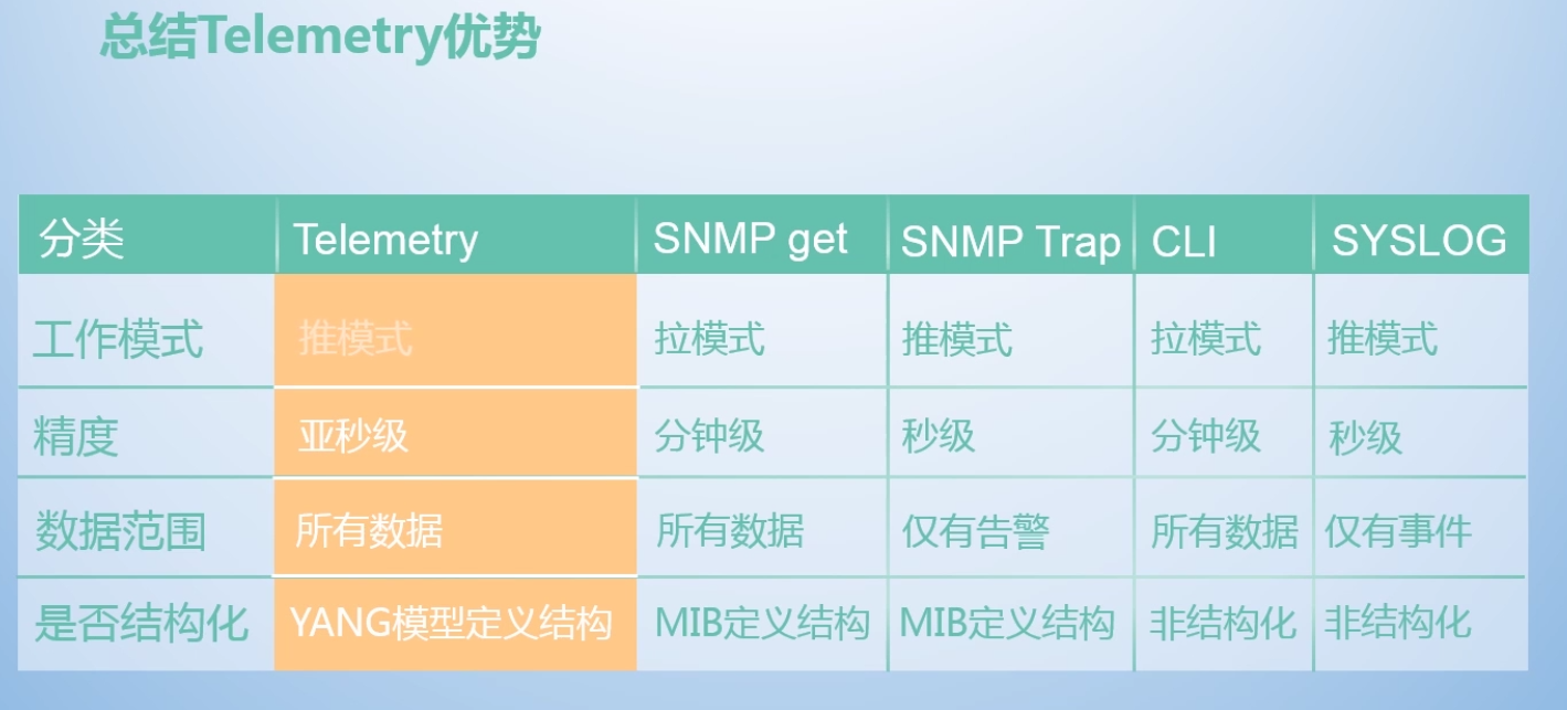 IP技术 -- 6 Telemetry_telemetry协议-CSDN博客