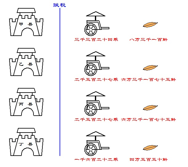 读九章算术学python如何用python编程实现均输术附图解分析代码实现和