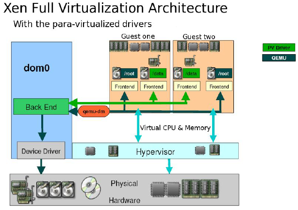 xen虚拟化架构