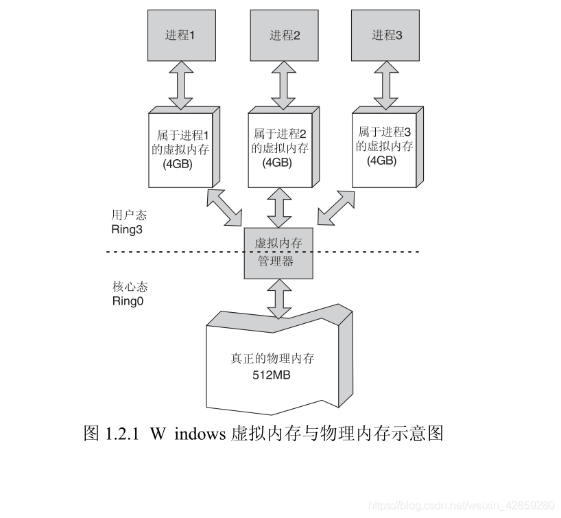 CPU将特权级别分为4个级别:RING0,RING1,RING2,RING3是什么呢?_ring1和ring2-CSDN博客