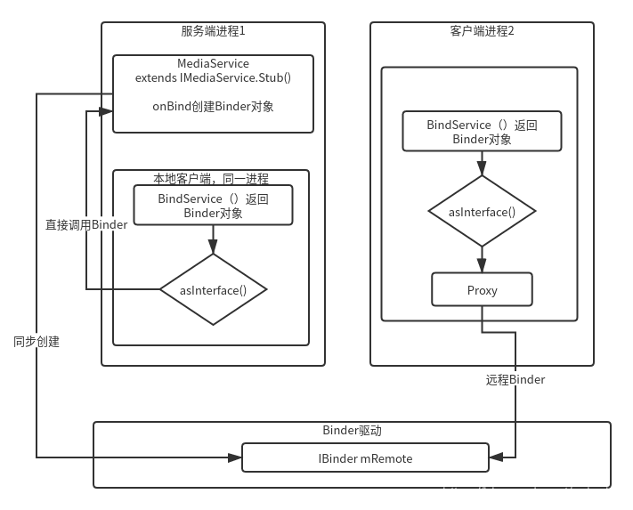 Binder框架描述