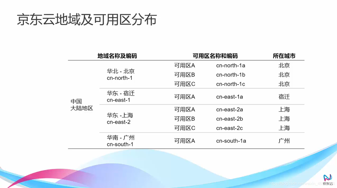 JDCloud 云计算基础之弹性计算服务（2）