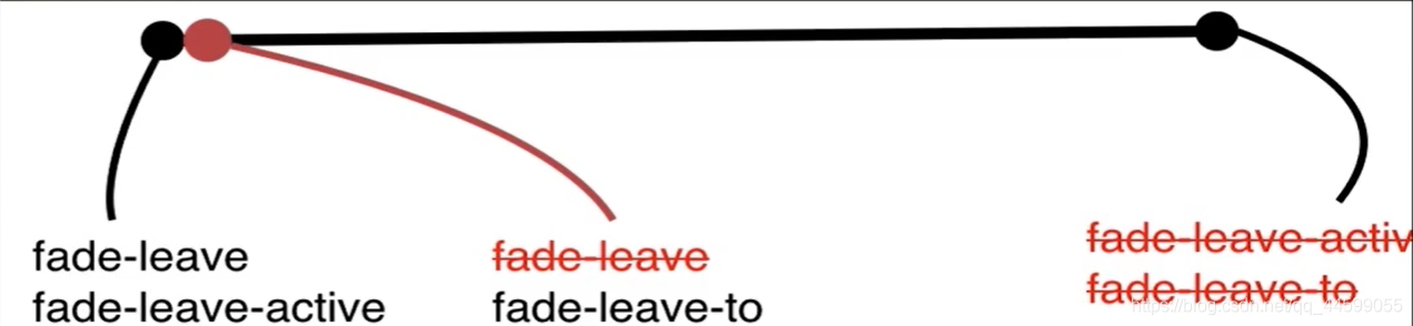 transition进入过渡流程