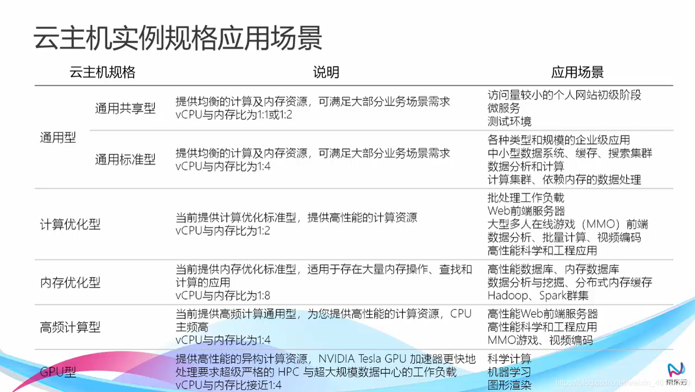 JDCloud 云计算基础之弹性计算服务（3）