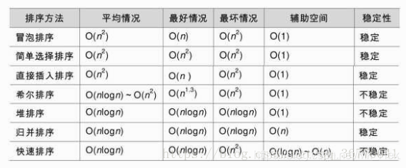 各大排序方法比较