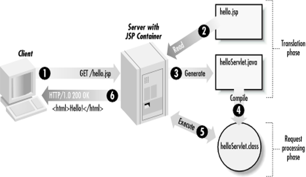 JSP运行原理