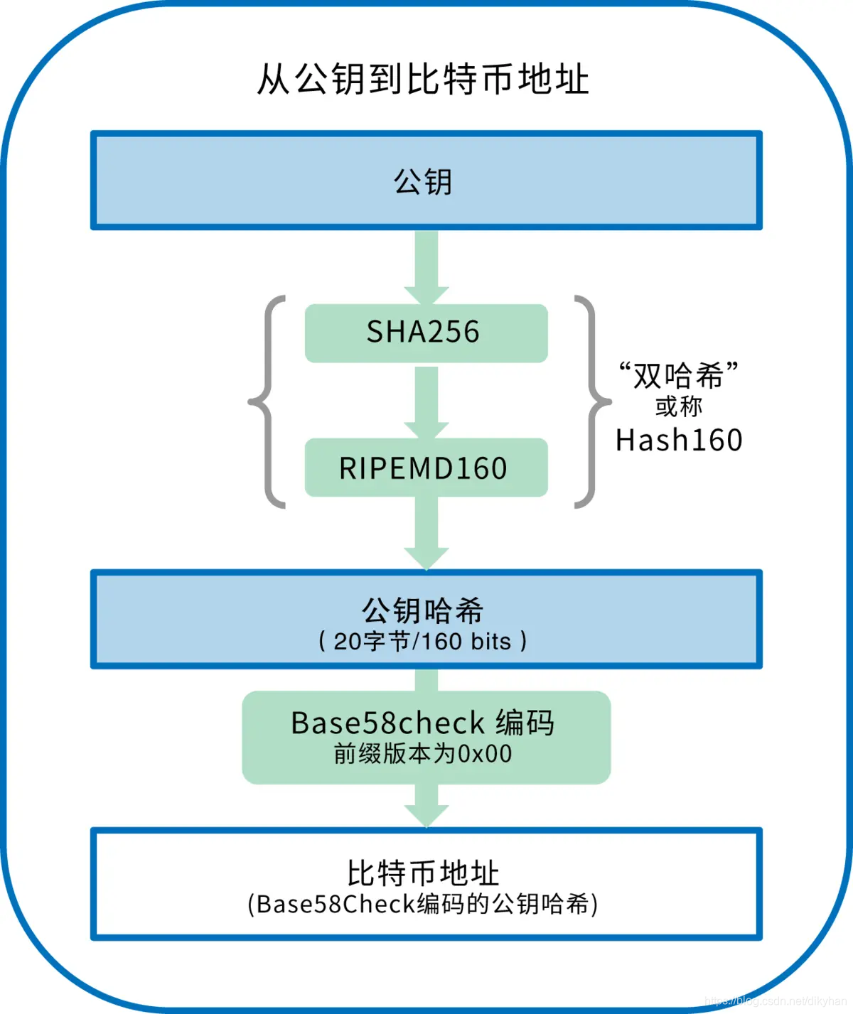 比特币地址生成流程