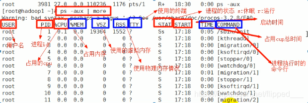 Linux运行的进程