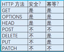 它解释了为什么用Get来获取资源而不是用Get来创建或修改资源