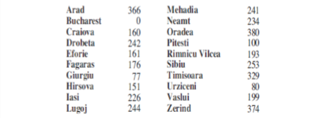 辅助信息：任意城市到 Bucharest 的直线距离