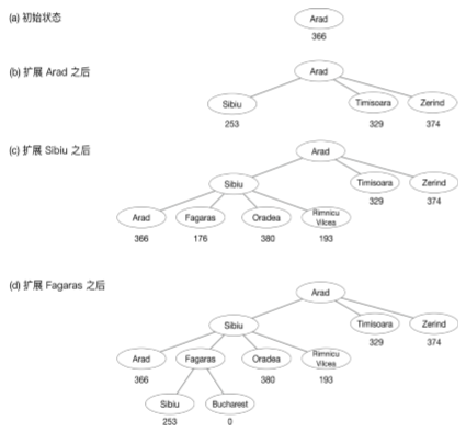 贪婪最佳搜索举例