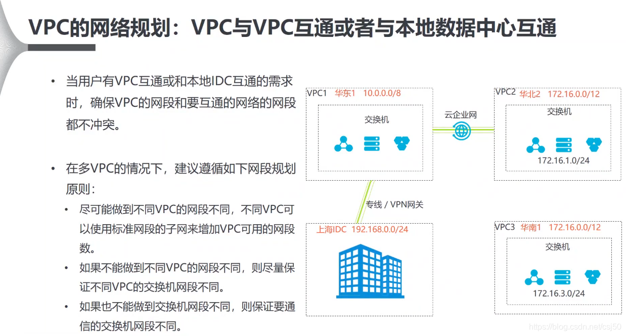vpc怎么用 watermark,type_ZmFuZ3poZW5naGVpdGk,shadow_10,text_aHR0cHM6Ly9ibG9nLmNzZG4ubmV0L2NzajUw,size_16,color_FFFFFF,t_70