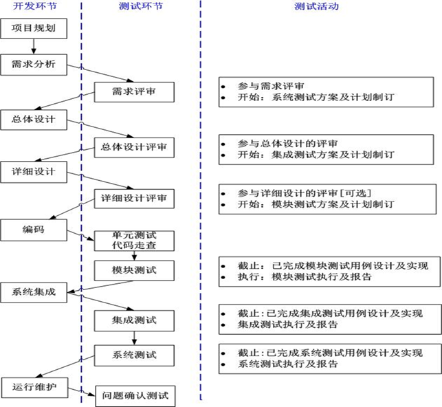 软件测试管理方法（一）——软件测试流程