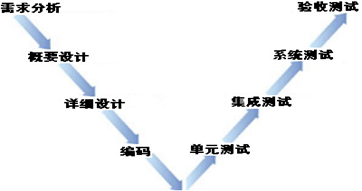 软件测试管理方法（一）——软件测试流程