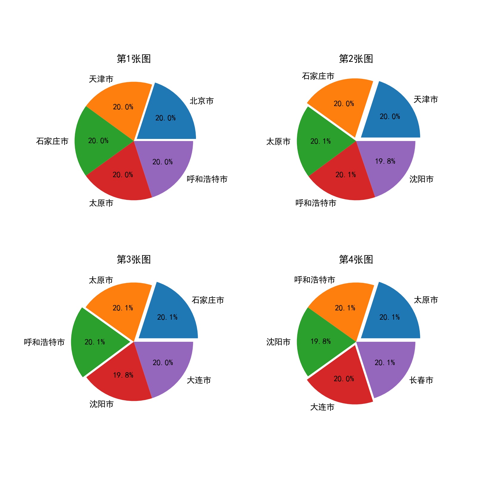 Python Matplotlib在一张图上画多个饼图 Ganxiang Csdn博客