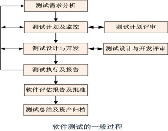 软件测试管理方法（一）——软件测试流程