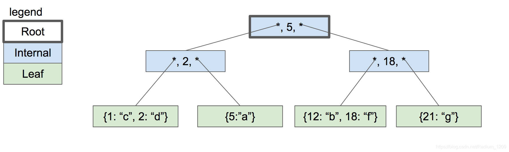 three-level btree