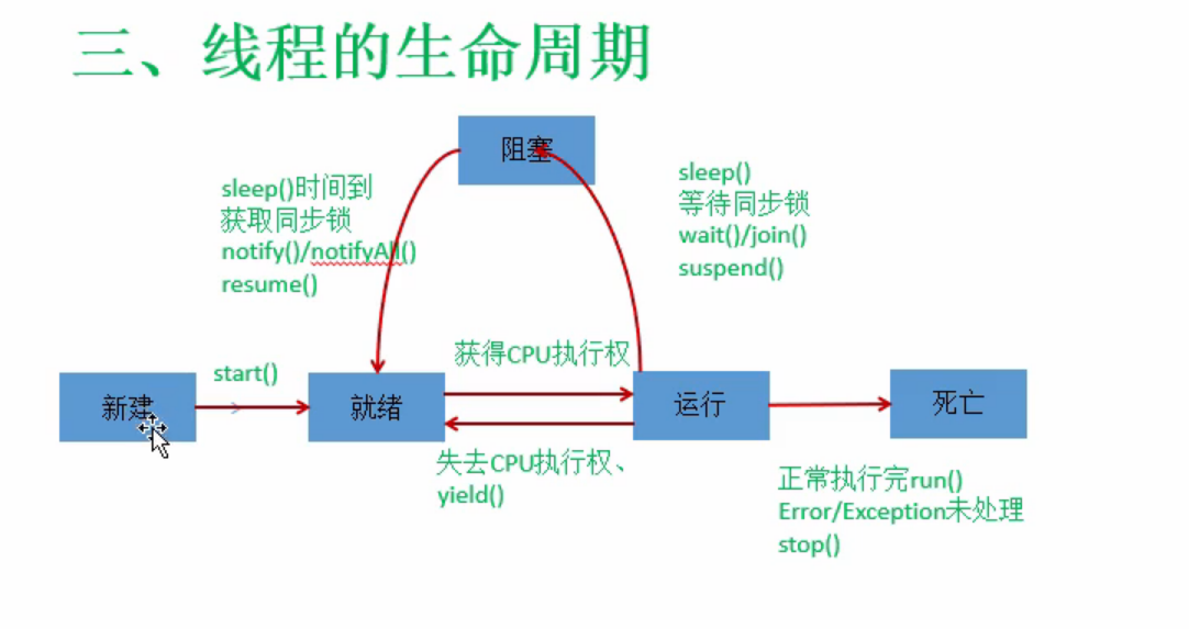 初学Java之理论篇_多线程