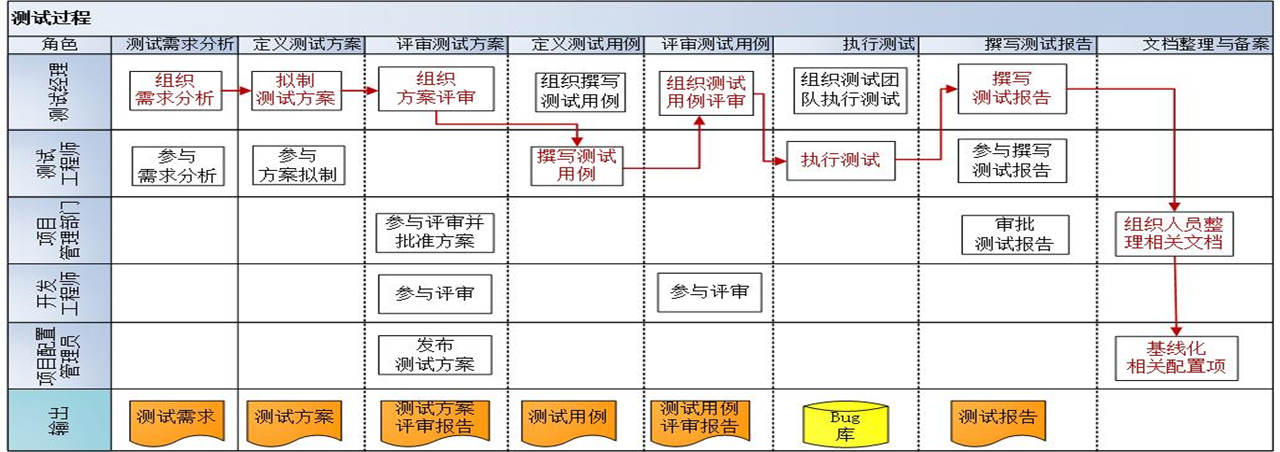 软件测试管理方法（一）——软件测试流程