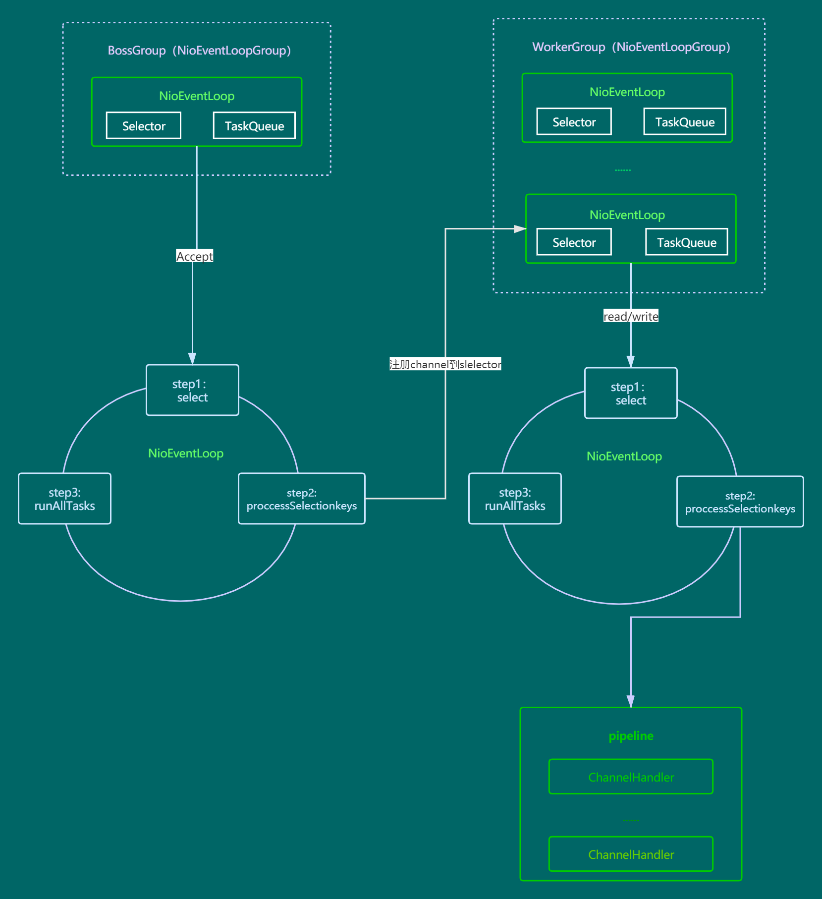 netty模型简单说明