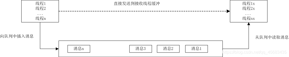 Threadx 消息队列-接收消息_tx_queue_receive