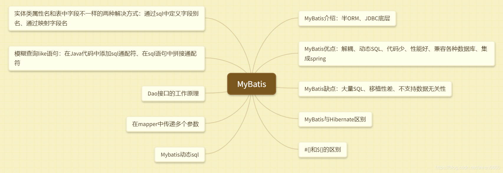 MyBatis思维导图(一)