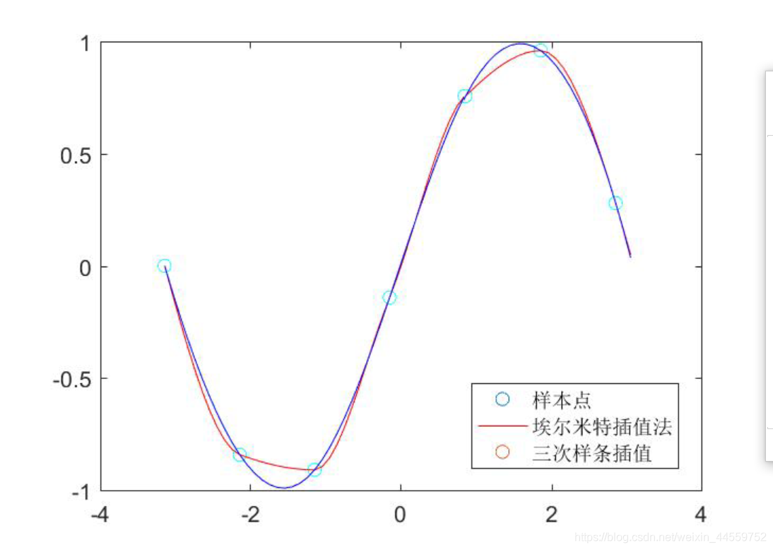 两种插值法及样本点可视化对比