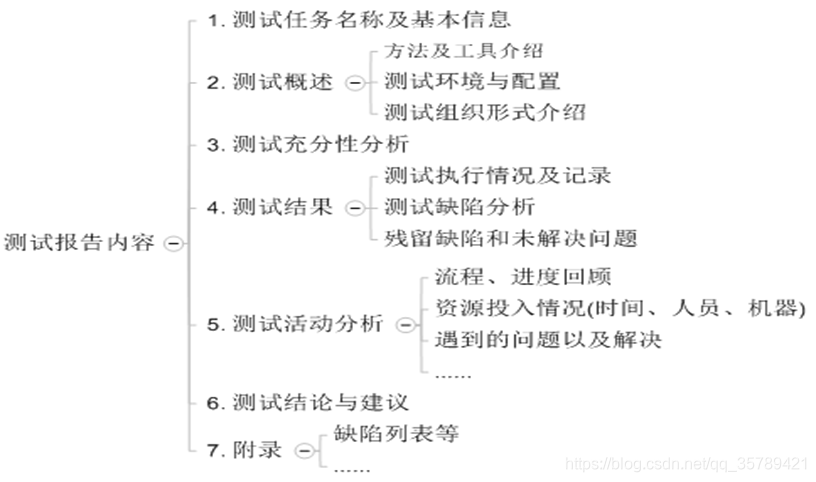 软件测试的测试报告单 watermark,type_ZmFuZ3poZW5naGVpdGk,shadow_10,text_aHR0cHM6Ly9ibG9nLmNzZG4ubmV0L3FxXzM1Nzg5NDIx,size_16,color_FFFFFF,t_70