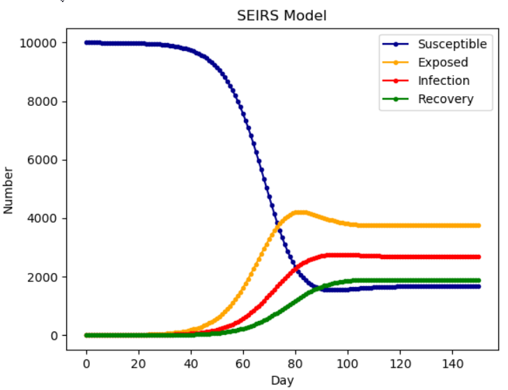 python实现SI、SIS、SIR、SIRS、SEIR、SEIRS模型