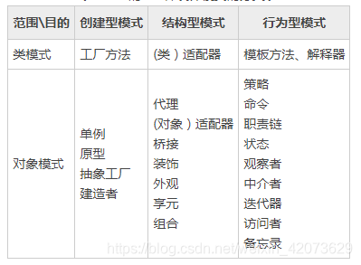 设计模式分类大全 watermark,type_ZmFuZ3poZW5naGVpdGk,shadow_10,text_aHR0cHM6Ly9ibG9nLmNzZG4ubmV0L3dlaXhpbl80MjA3MzYyOQ==,size_16,color_FFFFFF,t_70
