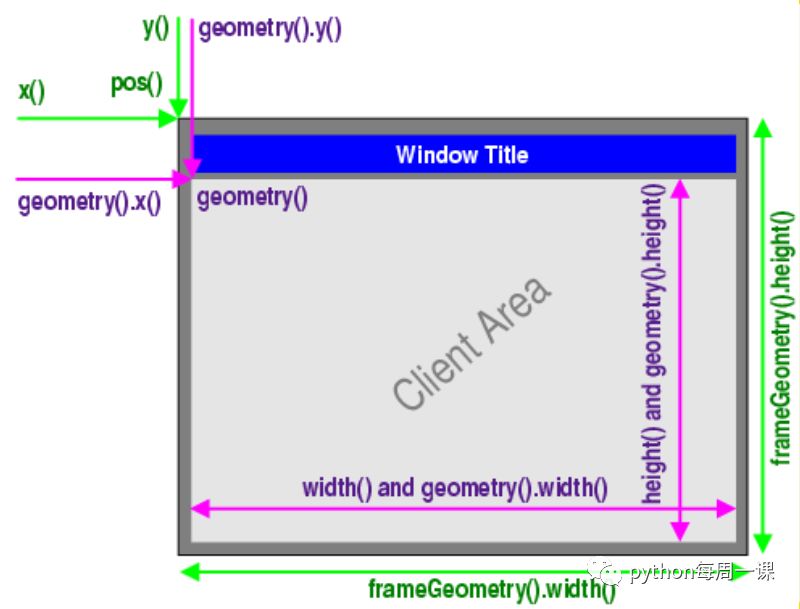 The QWidget object of PyQt5 - Programmer Sought