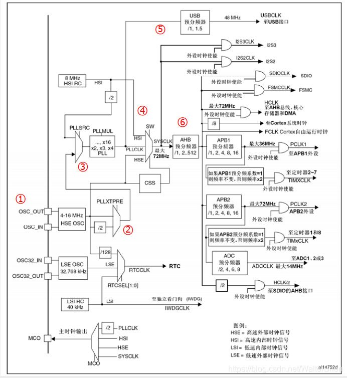 时钟树