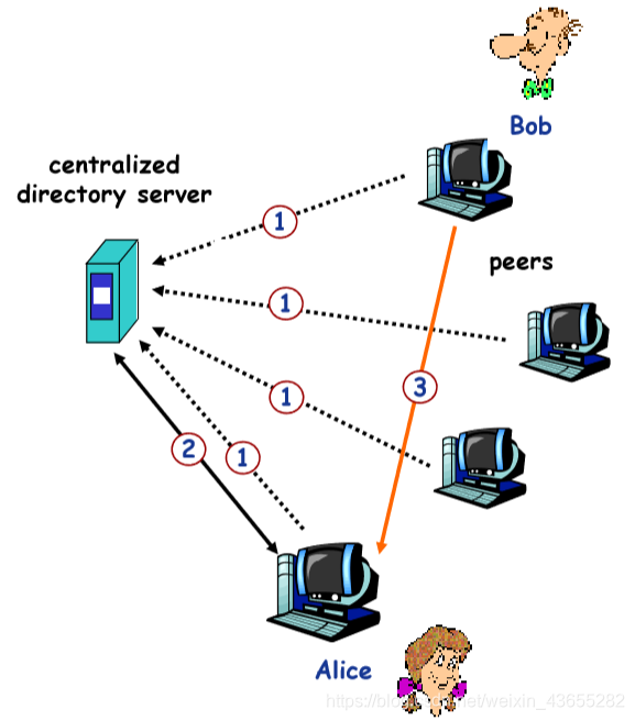 Что такое файлообменные сети. Файлообменные сети. P2p сеть. P2p локальная сеть. Файлообменная сеть картинки.