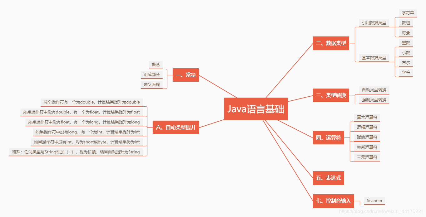 Java language foundation