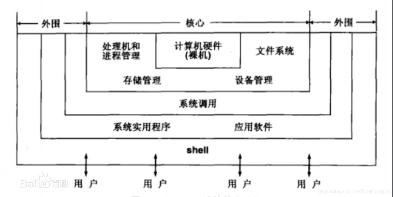 Unix Linux Macos 操作系统简介 Huangpb0624的博客 Csdn博客 Macos是unix系统吗 Unix Linux Macos 操作系统简介 Huangpb0624的博客 Csdn博客 Macos是unix系统吗