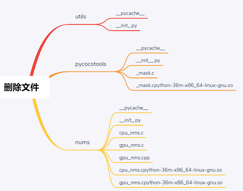 的build文件夹、__pycache__文件夹、__init_.py文件，删除pycocotools文件夹（对应第二张图）下的__pycache__文件夹、__init_.py文件、_mask.c文件以及_mask.cpython-36m-x86_64-linux-gnu.so文件（可能不同的python版本，这个文件名不一样），删除nms文件夹（对应第三张图）下的__pycache__文件夹、__init_.py文件、cpu_nms.c文件、gpu_nms.c文件、gpu_nms.cpp文件、cpu_nms.cpython-36m-x86_64-linux-gnu.so文件（可能不同的python版本，这个文件名不一样）、gpu_nms.cpython-36m-x86_64-linux-gnu.so（可能不同的python版本，这个文件名不一样）。就是彻底删除之前的生成文件即可。