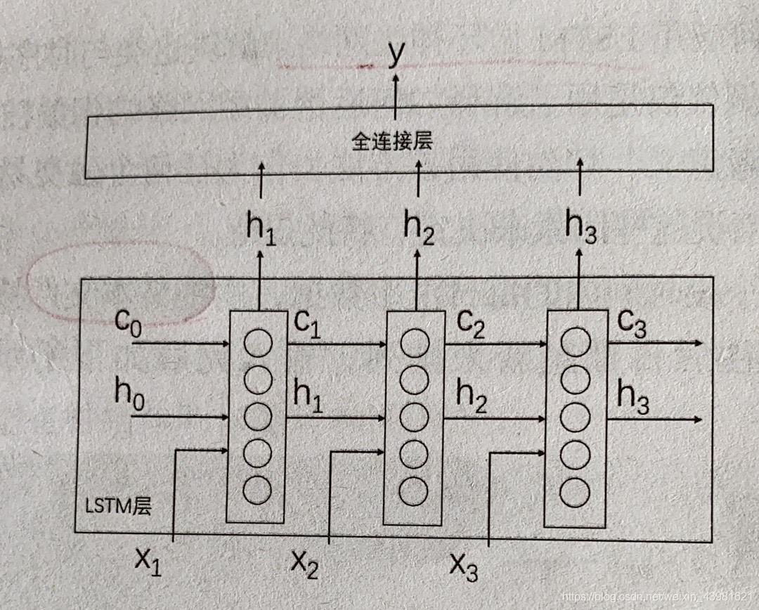 本例中LSTM神经网络模型